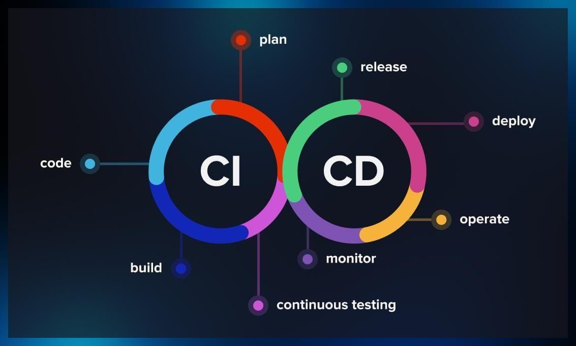 A Beginner’s Guide to Setting Up CI/CD Pipelines for Web Projects