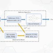 Adversarial Attacks on AI Models
