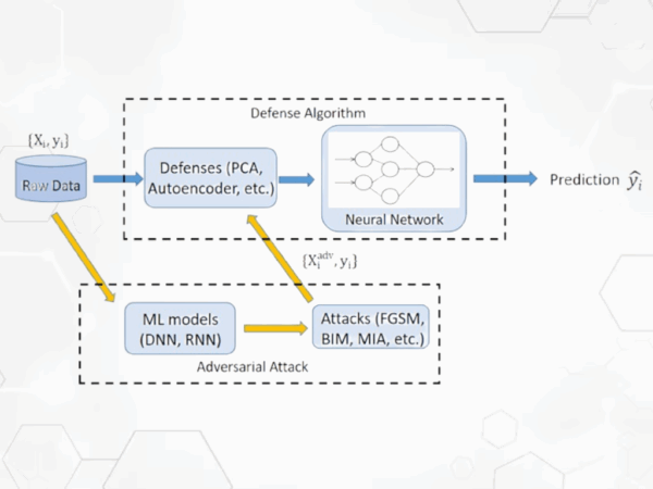 Adversarial Attacks on AI Models and Defense Mechanisms Explained in Application Development