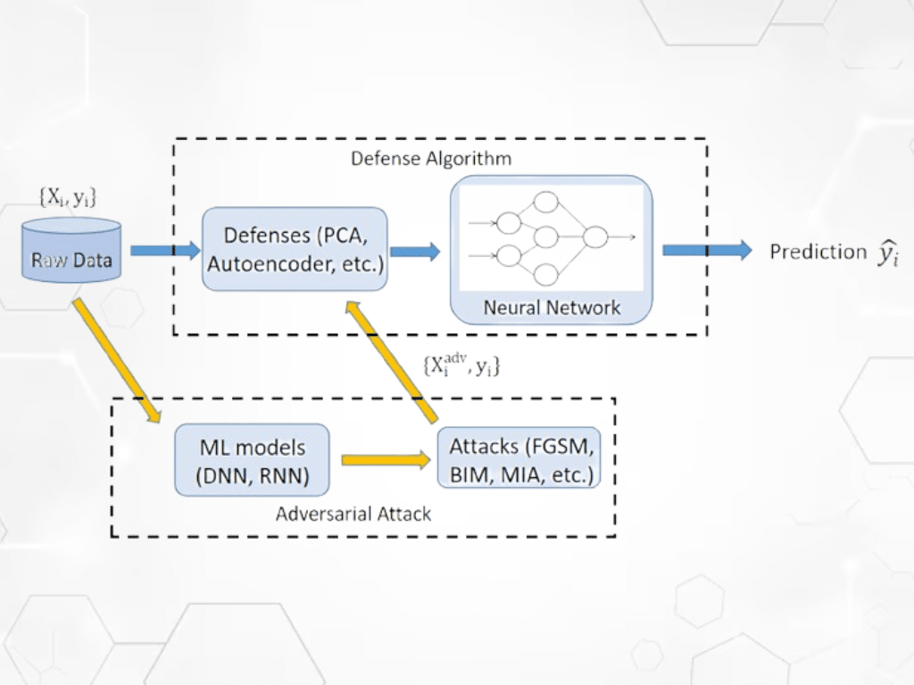 Adversarial Attacks on AI Models and Defense Mechanisms Explained in Application Development